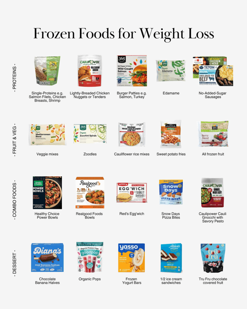 Frozen protein options, including chicken breasts, nuggets, burgers, edamame, and sausages, for weight loss. Frozen vegetables, including zoodles, cauliflower rice, and fruit blends for easy, nutrient-dense meals. Frozen power bowls, eggwiches, and gnocchi that make weight loss meals fast and easy. Low-calorie frozen desserts like yogurt bars, pops, and chocolate-covered fruit for weight loss satisfaction.