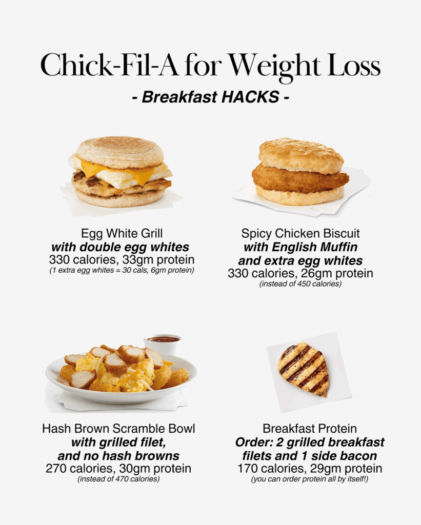 Chick-fil-A breakfast hacks for weight loss, including Egg White Grill with extra egg whites, lighter biscuit swaps, and high-protein breakfast combos.