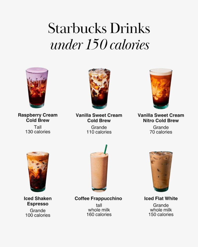 Four iced Starbucks drinks in clear glasses with calorie counts per serving, including Vanilla Sweet Cream Cold Brew and Iced Shaken Espresso.
