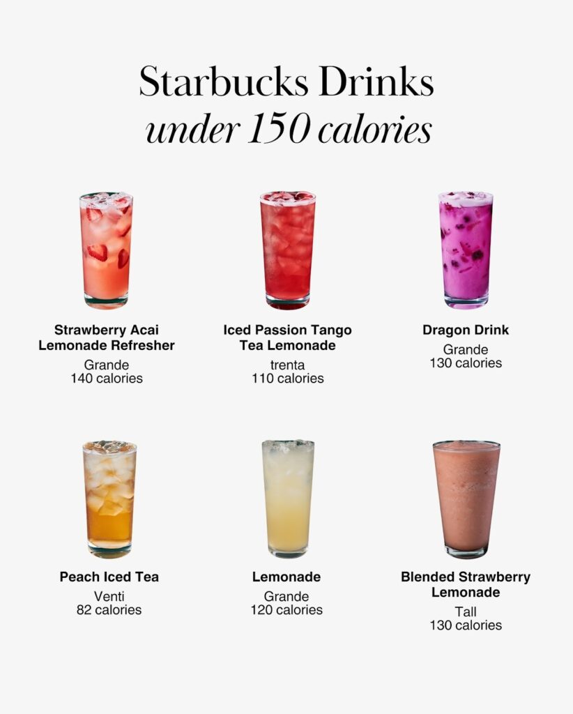 Six colorful Starbucks refresher and lemonade drinks with ice and fruit, each labeled under 150 calories.