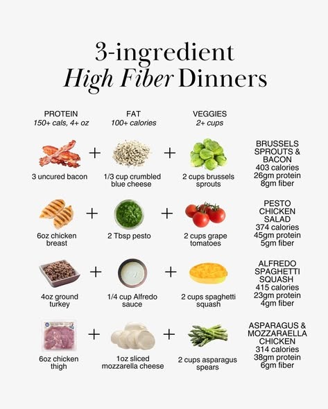 Infographic titled “3-ingredient High Fiber Dinners” showing simple dinner combinations using protein, fat, and vegetables. Meals include Brussels sprouts and bacon, pesto chicken with grape tomatoes, Alfredo spaghetti squash with ground turkey, and asparagus with mozzarella chicken, each with calories, protein, and fiber listed.