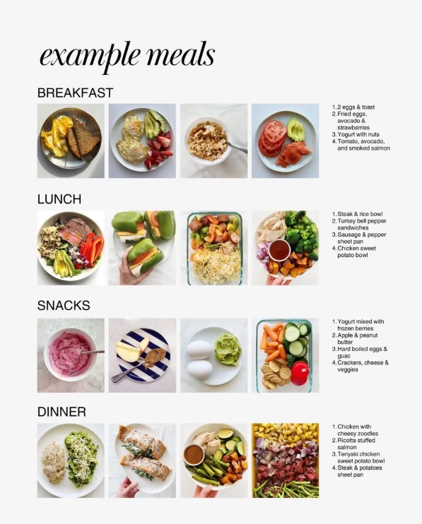 Example meals grid showing breakfast, lunch, snack, and dinner options built around the meal formula