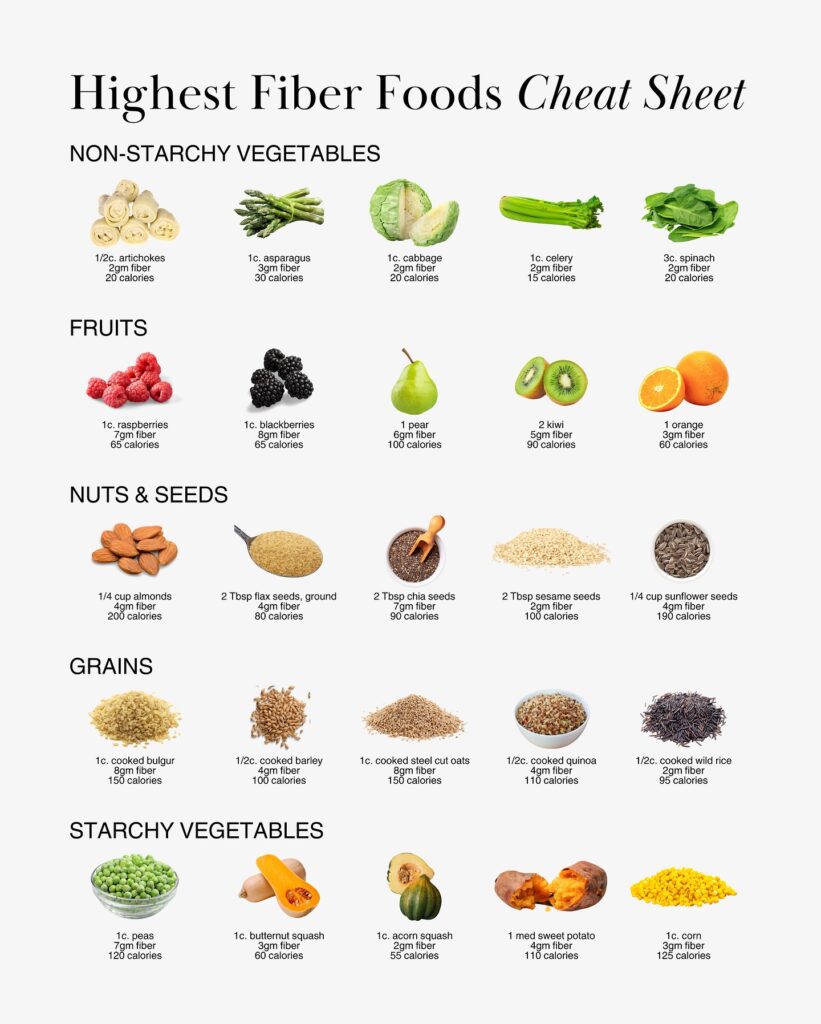 High fiber foods cheat sheet organized by category - non-starchy vegetables, fruits, nuts and seeds, grains, and starchy vegetables with fiber grams and calorie counts per serving.