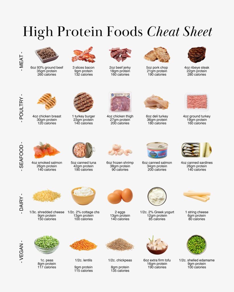 High Protein Foods Cheat Sheet infographic organized into five categories. Meat includes 6 oz 93% ground beef with 35 grams protein and 260 calories, 3 slices bacon with 9 grams protein and 132 calories, 2 oz beef jerky with 18 grams protein and 160 calories, 5 oz pork chop with 21 grams protein and 190 calories, and 4 oz ribeye steak with 22 grams protein and 280 calories. Poultry includes 4 oz chicken breast with 30 grams protein and 120 calories, 1 turkey burger with 23 grams protein and 140 calories, 4 oz chicken thigh with 27 grams protein and 200 calories, 6 oz deli turkey with 36 grams protein and 180 calories, and 4 oz ground turkey with 19 grams protein and 160 calories. Seafood includes 4 oz smoked salmon with 26 grams protein and 140 calories, 5 oz canned tuna with 42 grams protein and 190 calories, 6 oz frozen shrimp with 38 grams protein and 90 calories, 6 oz canned salmon with 34 grams protein and 200 calories, and 4 oz canned sardines with 26 grams protein and 140 calories. Dairy includes one third cup shredded cheese with 9 grams protein and 150 calories, one half cup 2% cottage cheese with 13 grams protein and 100 calories, 2 eggs with 13 grams protein and 140 calories, one half cup 2% Greek yogurt with 12 grams protein and 85 calories, and 1 string cheese with 6 grams protein and 80 calories. Vegan includes 1 cup peas with 8 grams protein and 117 calories, one half cup lentils with 9 grams protein and 115 calories, one half cup chickpeas with 8 grams protein and 135 calories, 6 oz extra firm tofu with 16 grams protein and 190 calories, and one half cup shelled edamame with 9 grams protein and 100 calories. Each food is shown with a photo and labeled with serving size, protein grams, and calorie count.
