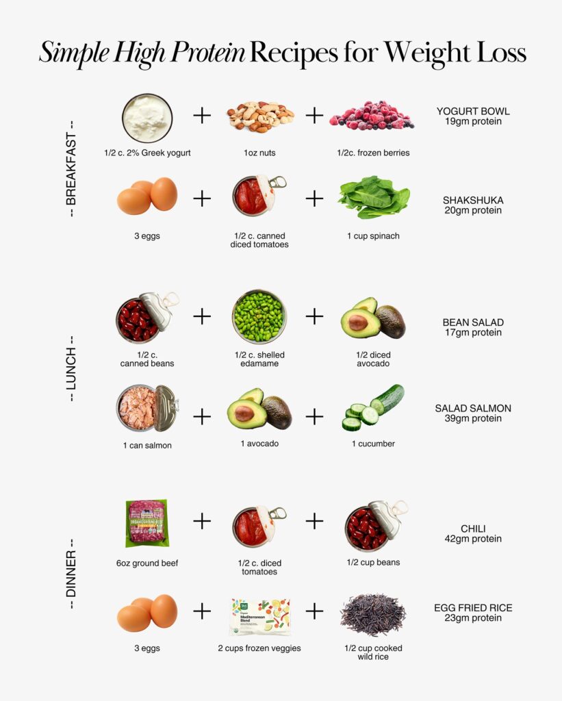 Simple High Protein Recipes for Weight Loss infographic showing six meal combinations organized by breakfast, lunch, and dinner. Breakfast options include a yogurt bowl made with one half cup 2% Greek yogurt, 1 oz nuts, and one half cup frozen berries for 19 grams of protein, and shakshuka made with 3 eggs, one half cup canned diced tomatoes, and 1 cup spinach for 20 grams of protein. Lunch options include a bean salad made with one half cup canned beans, one half cup shelled edamame, and one half diced avocado for 17 grams of protein, and salad salmon made with 1 can salmon, 1 avocado, and 1 cucumber for 39 grams of protein. Dinner options include chili made with 6 oz ground beef, one half cup diced tomatoes, and one half cup beans for 42 grams of protein, and egg fried rice made with 3 eggs, 2 cups frozen vegetables, and one half cup cooked wild rice for 23 grams of protein. Each meal combination is shown with ingredient photos connected by plus signs.