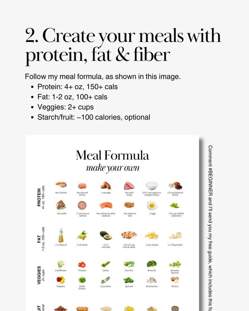 A graphic titled "2. Create your meals with protein, fat, and fiber" with the sub-heading "Follow my meal formula, as shown in this image." Four bullet points list the formula: Protein: 4 oz plus, 150+ calories. Fat: 1 to 2 ounces, 100 plus calories. Veggies: 2 plus cups. Starch/fruit: approximately 100 calories, optional. Below the text is a visual Meal Formula chart labeled "make your own" showing food photos organized into four rows: Protein (4 plus ounces, 150 plus calories) showing chicken, ground turkey, sausage, pork chops, yogurt or cottage cheese, beans or lentils, steak, canned tuna or salmon, salmon and other seafood, seitan or tofu, eggs, and shelled edamame. Fat (1 to 2 ounces, 100 plus calories) showing oil, olives, avocado, nuts and seeds, cheese, and butter. Veggies (2 plus cups) showing cauliflower, tomato, celery, zucchini, broccoli, Brussels sprouts, peppers, salad greens, cucumber, spinach, mushrooms, and onions. A partially visible starch/fruit row appears at the bottom.